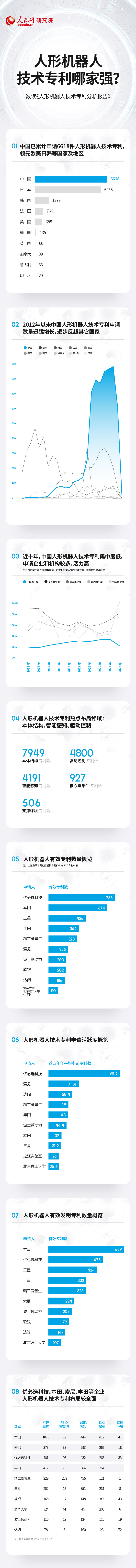 狗子281980：技术专利总数居前列 中国人形机器人产业蓬勃发展