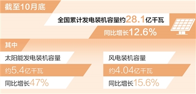 狗子28：风电装机容量已超4亿千瓦（新数据 新看点）
